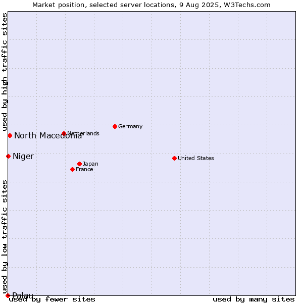 Market position of North Macedonia vs. Niger vs. Palau