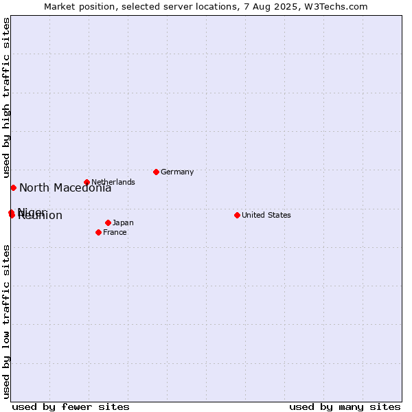 Market position of North Macedonia vs. Reunion vs. Niger