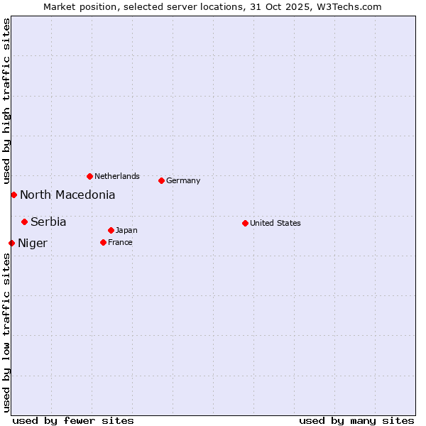 Market position of Serbia vs. North Macedonia vs. Niger
