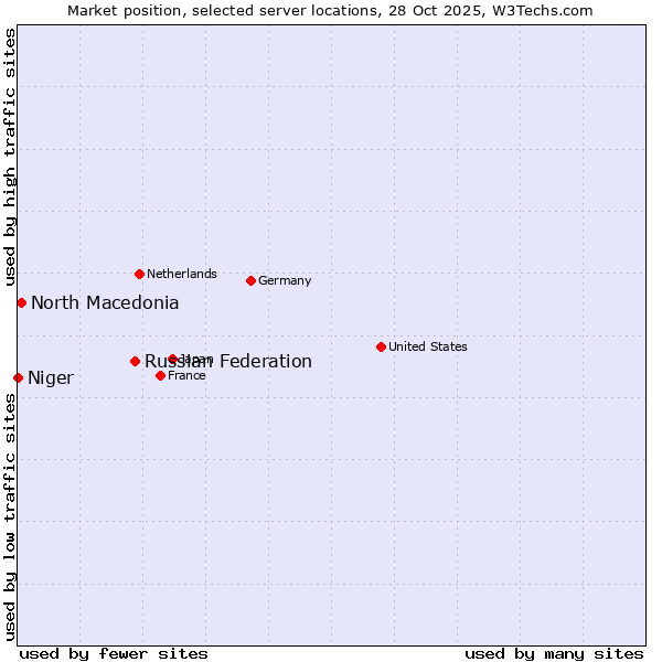 Market position of Russian Federation vs. North Macedonia vs. Niger