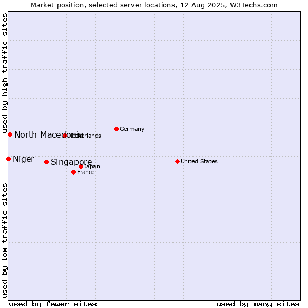 Market position of Singapore vs. North Macedonia vs. Niger