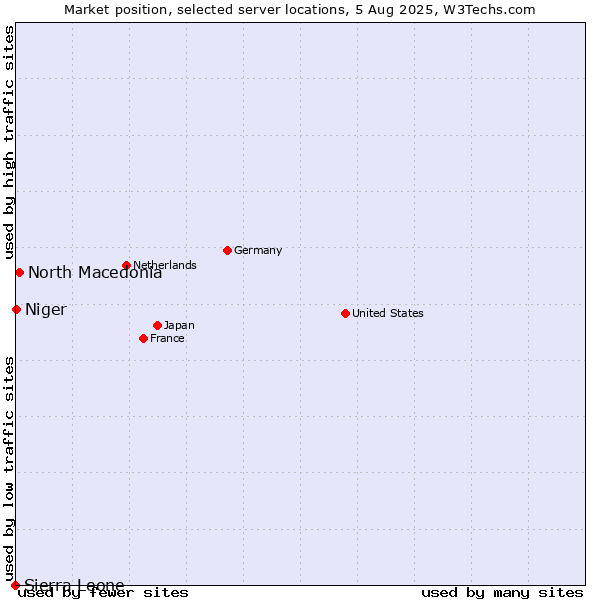 Market position of North Macedonia vs. Niger vs. Sierra Leone