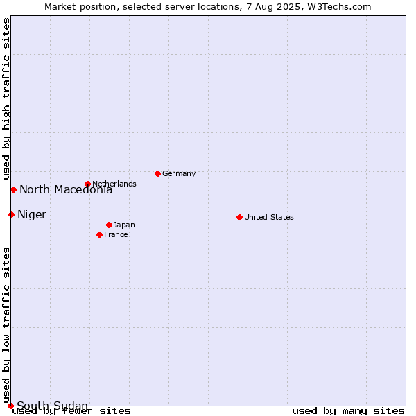 Market position of North Macedonia vs. Niger vs. South Sudan