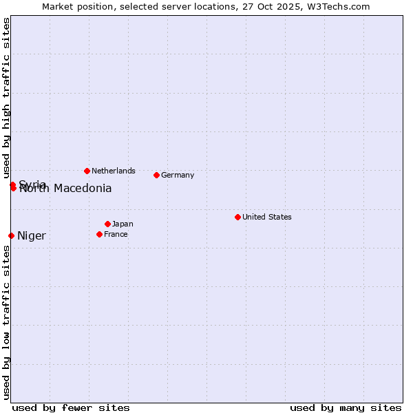 Market position of North Macedonia vs. Syria vs. Niger