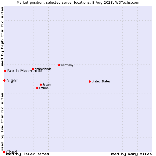 Market position of North Macedonia vs. Niger vs. Chad