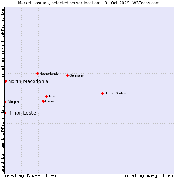 Market position of North Macedonia vs. Timor-Leste vs. Niger