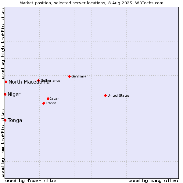 Market position of North Macedonia vs. Niger vs. Tonga