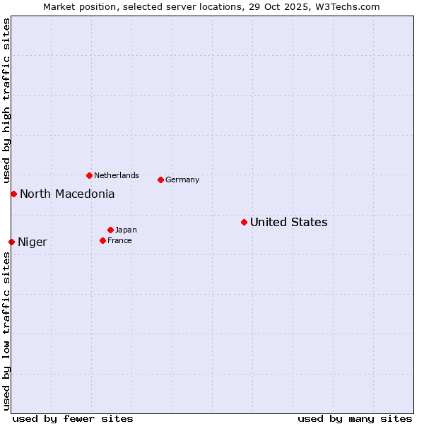 Market position of United States vs. North Macedonia vs. Niger