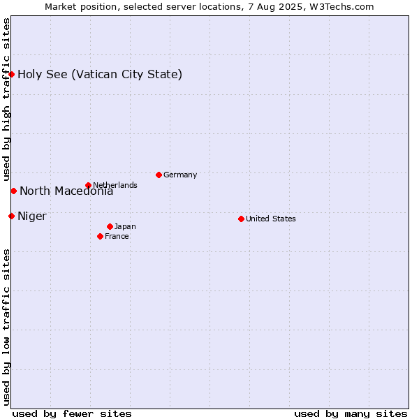Market position of North Macedonia vs. Holy See (Vatican City State) vs. Niger