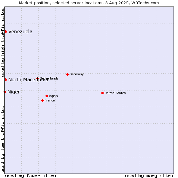 Market position of North Macedonia vs. Venezuela vs. Niger