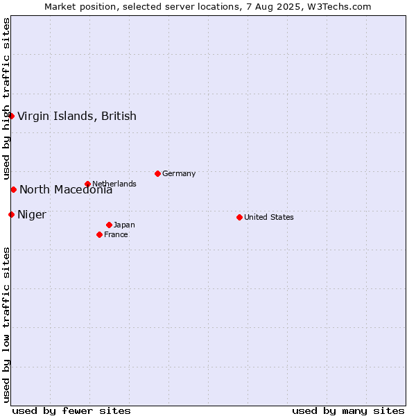 Market position of North Macedonia vs. Virgin Islands, British vs. Niger