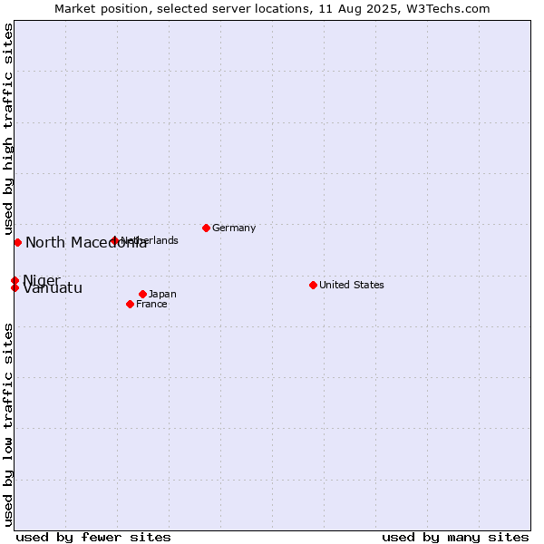 Market position of North Macedonia vs. Niger vs. Vanuatu