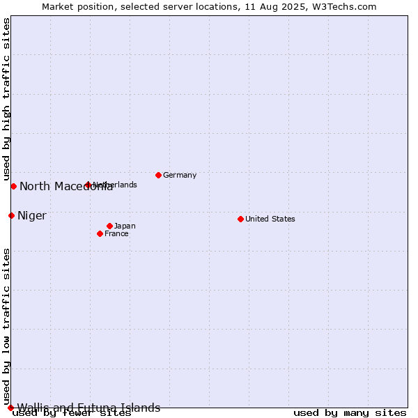 Market position of North Macedonia vs. Niger vs. Wallis and Futuna Islands