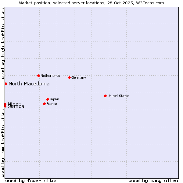Market position of North Macedonia vs. Samoa vs. Niger