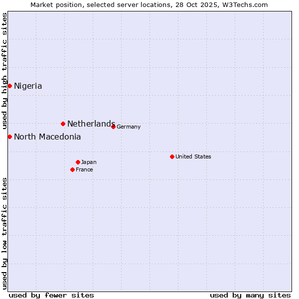 Market position of Netherlands and territories vs. North Macedonia vs. Nigeria