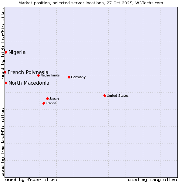 Market position of North Macedonia vs. Nigeria vs. French Polynesia