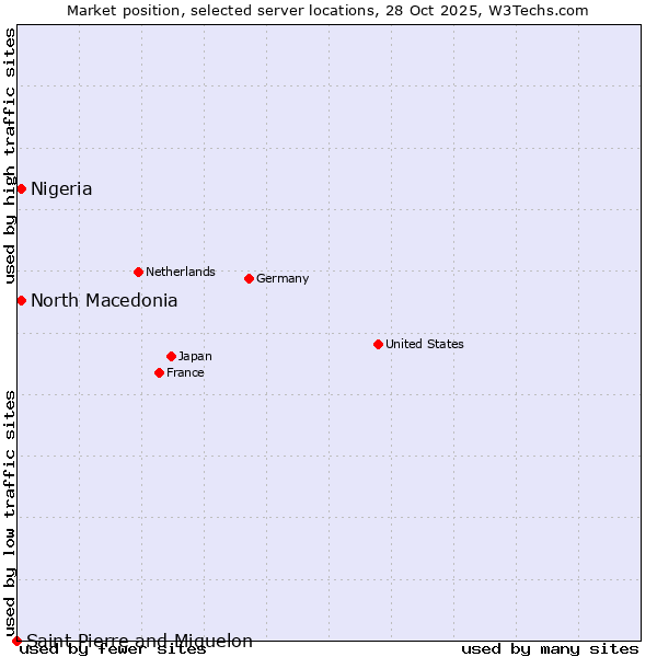 Market position of North Macedonia vs. Nigeria vs. Saint Pierre and Miquelon