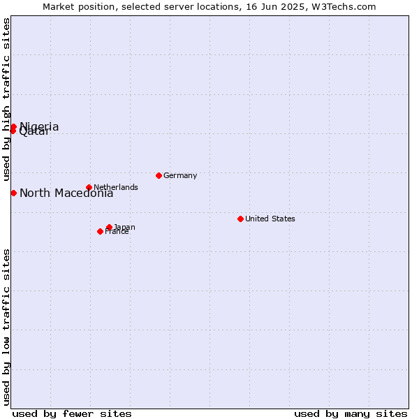 Market position of North Macedonia vs. Nigeria vs. Qatar