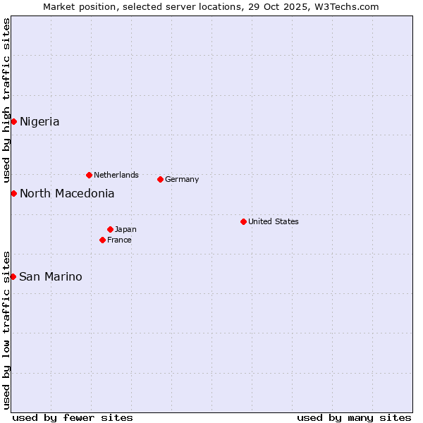 Market position of North Macedonia vs. Nigeria vs. San Marino