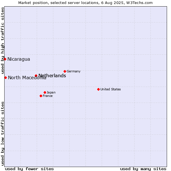 Market position of Netherlands vs. North Macedonia vs. Nicaragua