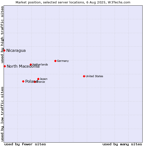 Market position of Poland vs. North Macedonia vs. Nicaragua