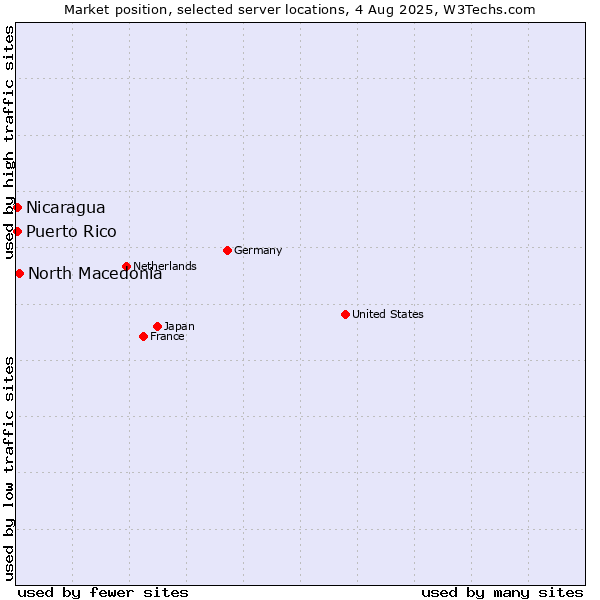 Market position of North Macedonia vs. Nicaragua vs. Puerto Rico