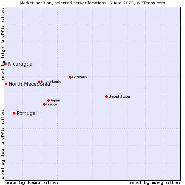 Market position of Portugal vs. North Macedonia vs. Nicaragua
