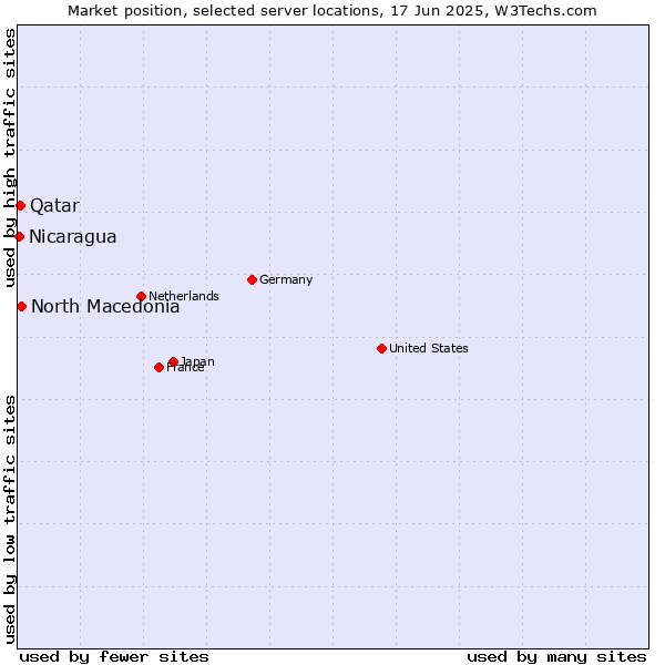 Market position of North Macedonia vs. Qatar vs. Nicaragua