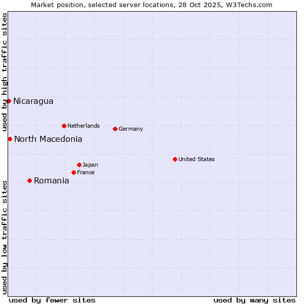 Market position of Romania vs. North Macedonia vs. Nicaragua