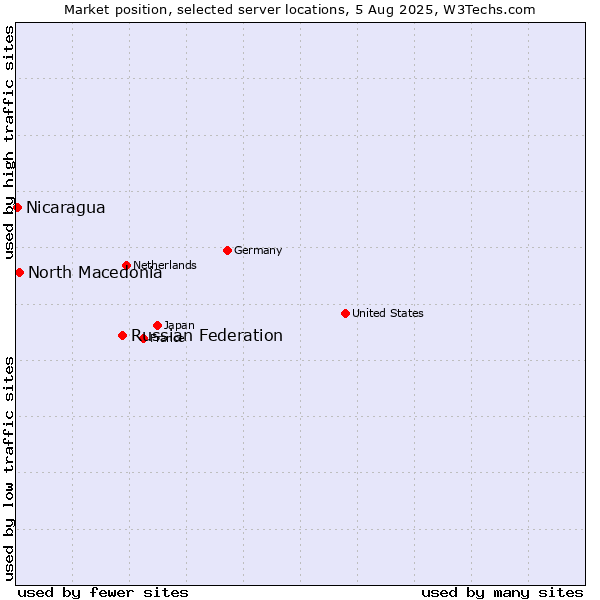 Market position of Russian Federation vs. North Macedonia vs. Nicaragua