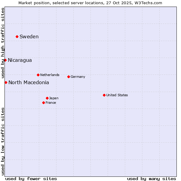 Market position of Sweden vs. North Macedonia vs. Nicaragua