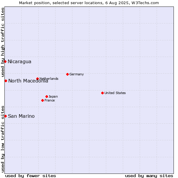 Market position of North Macedonia vs. San Marino vs. Nicaragua