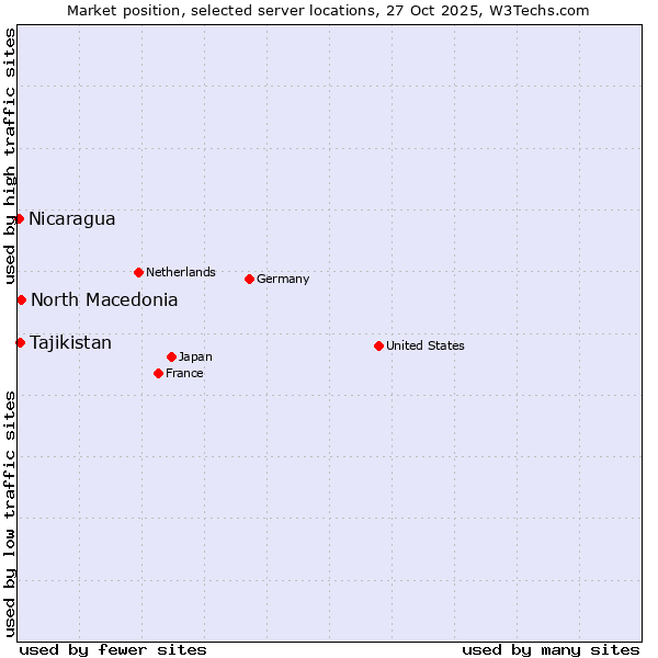 Market position of North Macedonia vs. Tajikistan vs. Nicaragua
