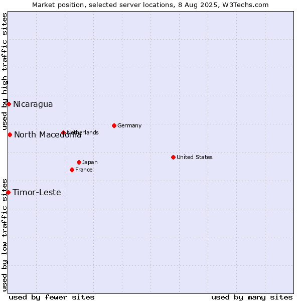 Market position of North Macedonia vs. Nicaragua vs. Timor-Leste