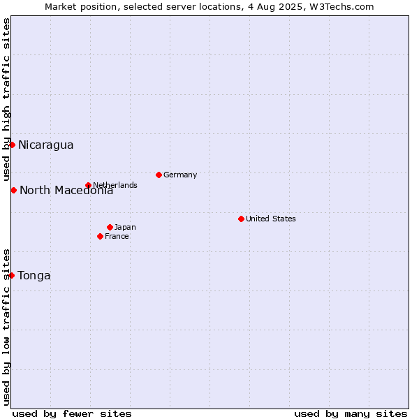 Market position of North Macedonia vs. Nicaragua vs. Tonga