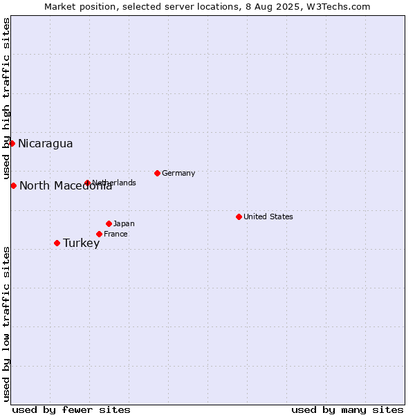 Market position of Turkey vs. North Macedonia vs. Nicaragua
