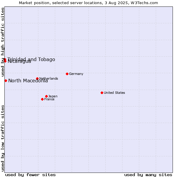 Market position of North Macedonia vs. Nicaragua vs. Trinidad and Tobago