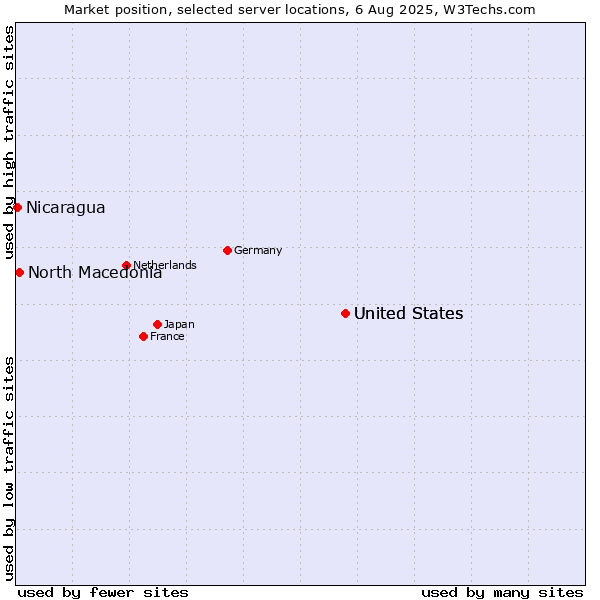 Market position of United States vs. North Macedonia vs. Nicaragua