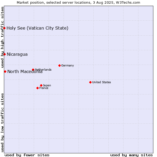 Market position of North Macedonia vs. Nicaragua vs. Holy See (Vatican City State)