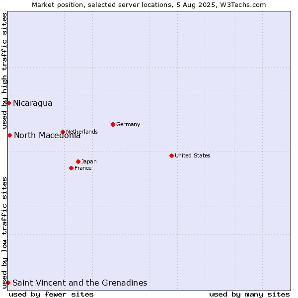 Market position of North Macedonia vs. Nicaragua vs. Saint Vincent and the Grenadines