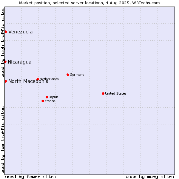 Market position of North Macedonia vs. Venezuela vs. Nicaragua