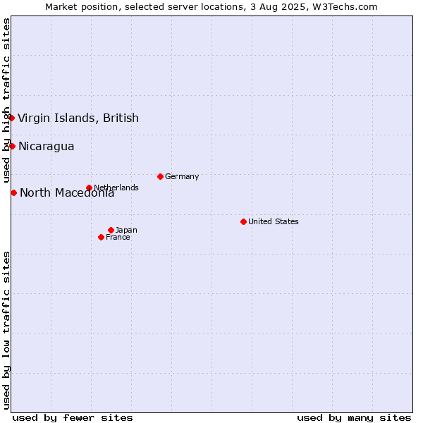 Market position of North Macedonia vs. Virgin Islands, British vs. Nicaragua