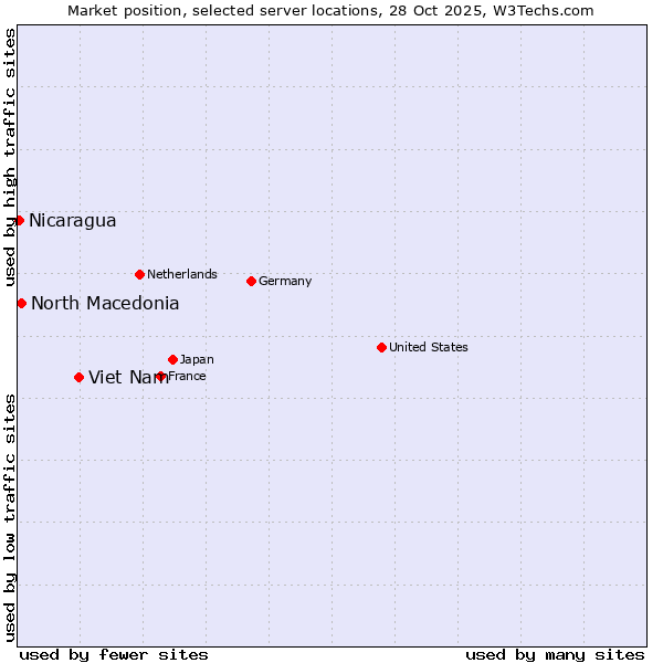 Market position of Viet Nam vs. North Macedonia vs. Nicaragua