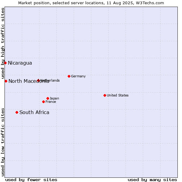 Market position of South Africa vs. North Macedonia vs. Nicaragua