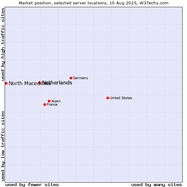 Market position of Netherlands vs. North Macedonia
