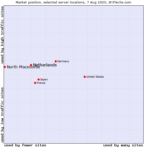 Market position of Netherlands and territories vs. Netherlands vs. North Macedonia
