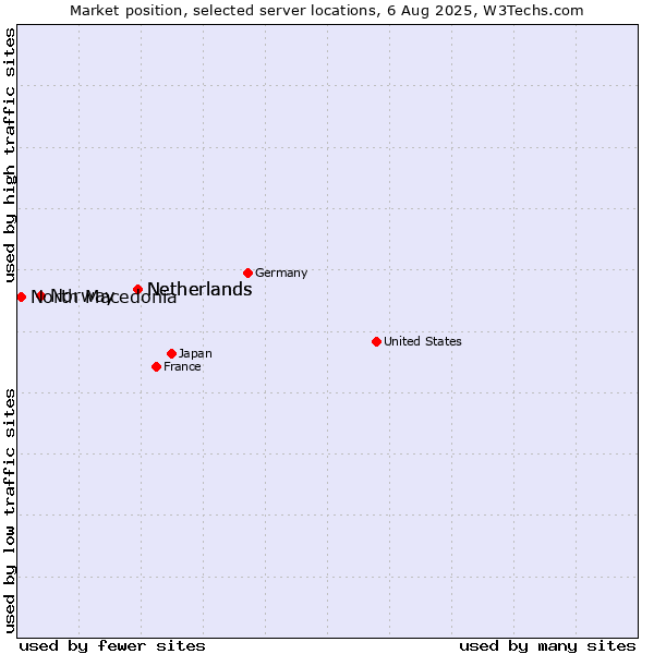 Market position of Netherlands vs. Norway vs. North Macedonia