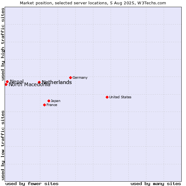 Market position of Netherlands vs. Nepal vs. North Macedonia