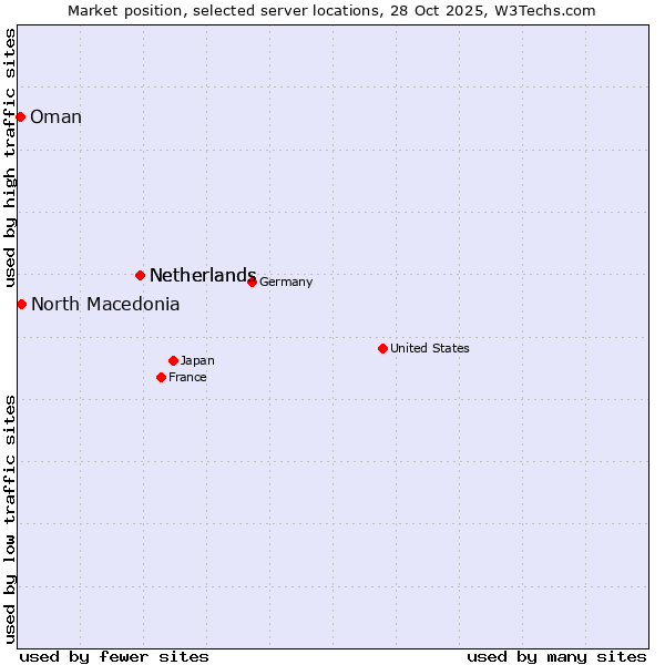Market position of Netherlands vs. North Macedonia vs. Oman