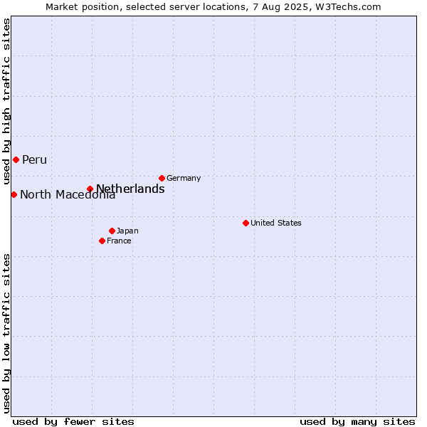Market position of Netherlands vs. Peru vs. North Macedonia